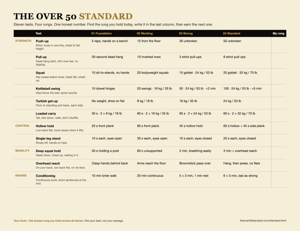 The Over 50 Standard card: 11 tests, four levels each
